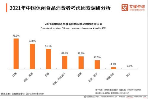 2021-2022年中國休閑食品產業現狀及消費行為洞察 艾媒咨詢報告解析與創業投資機會